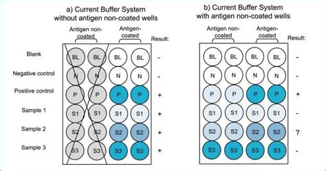 elisa test negative means|elisa false negative results.